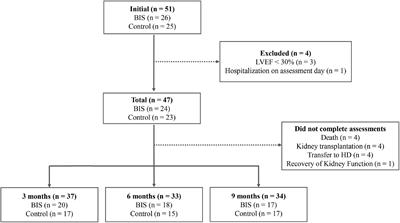 Multifrequency bioimpedance by spectroscopy vs. routine methods in the management of hydration status in peritoneal dialysis patients: A randomized control trial